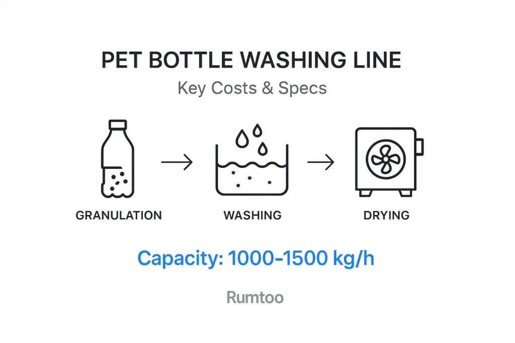 1000-1500 kg/h Bottle Washing Line BOM Cost