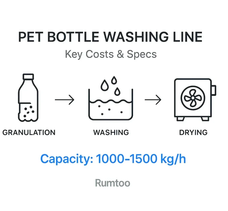 1000-1500 kg/h Bottle Washing Line BOM Cost