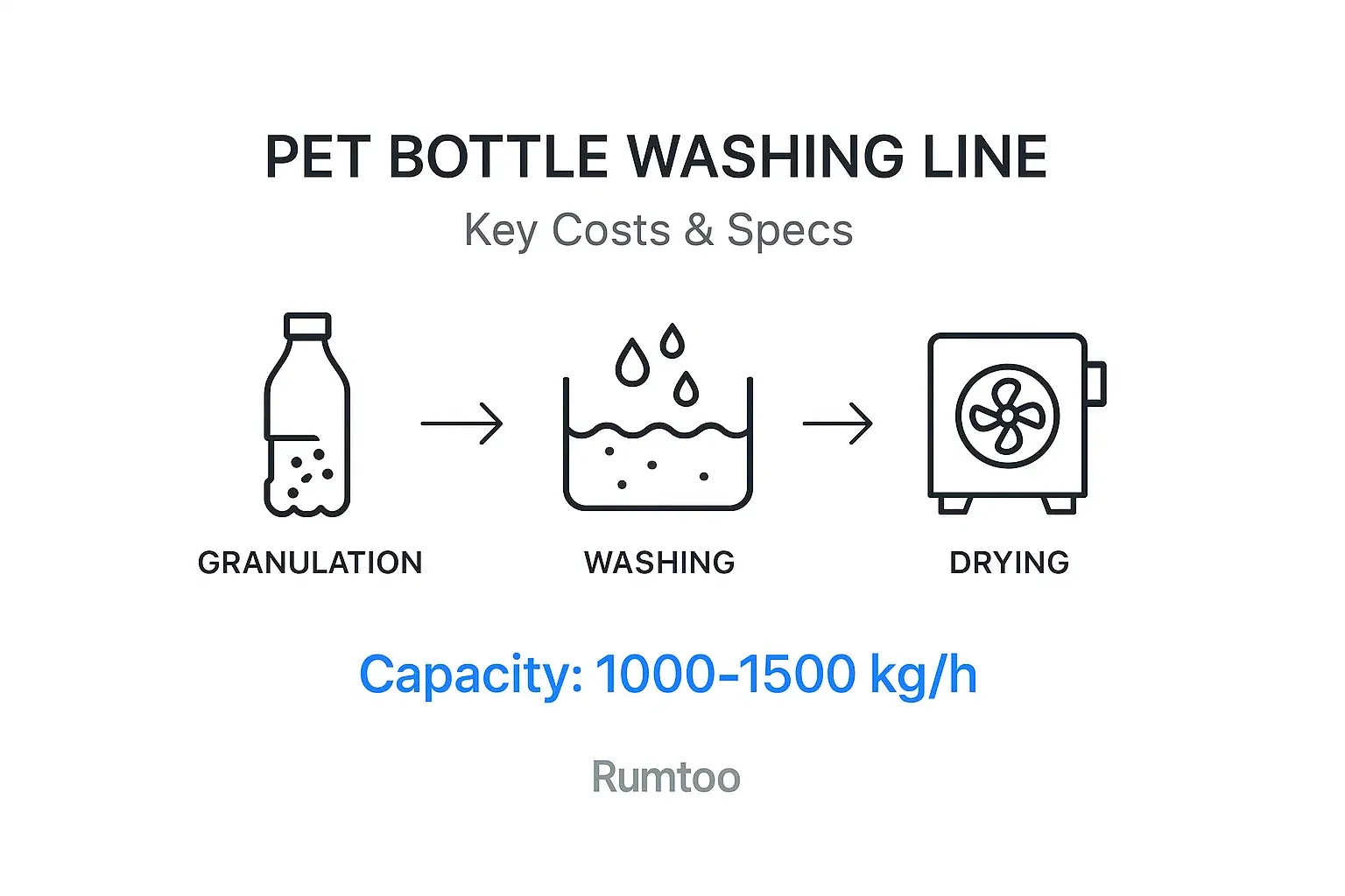 1000-1500 kg/h Bottle Washing Line BOM Cost