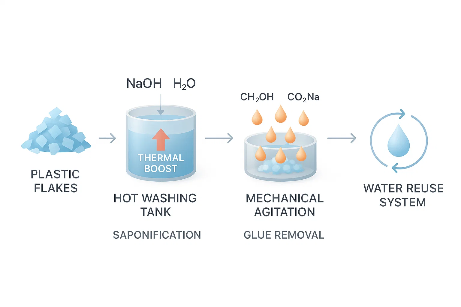 How High-Temperature Alkaline Water Removes Stubborn Stains in PET Bottle Recycling