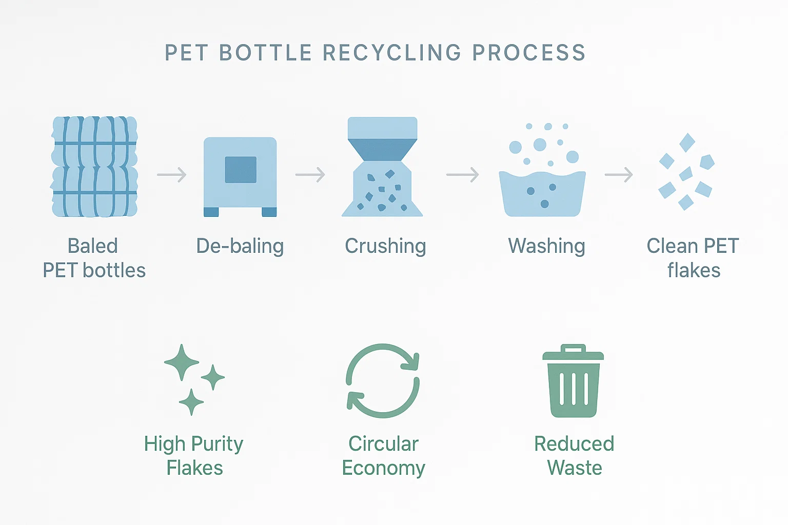 PET BOTTLE RECYCLING PROCESS